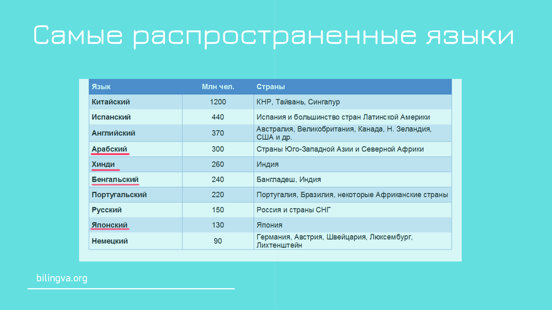 Какой язык в настоящее время распространенные. Распространенные языки мира список. Самые распространенные языки. Самые распространенные языки мира. Самые распространённыеязыки.